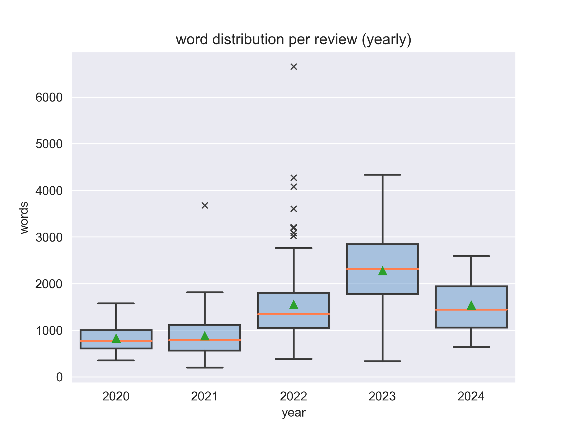 Word Distribution per review (yearly)