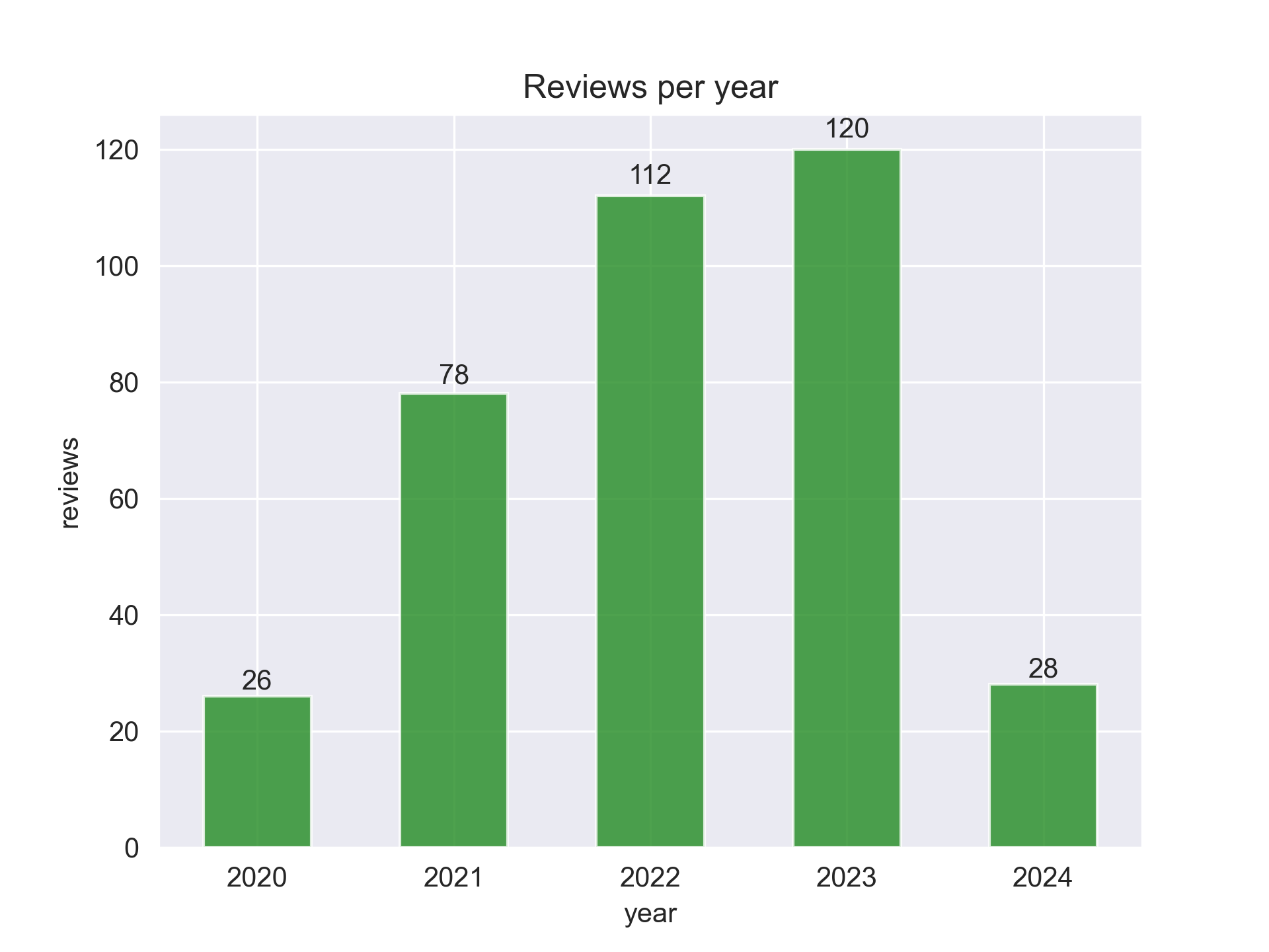 Yearly Reviews