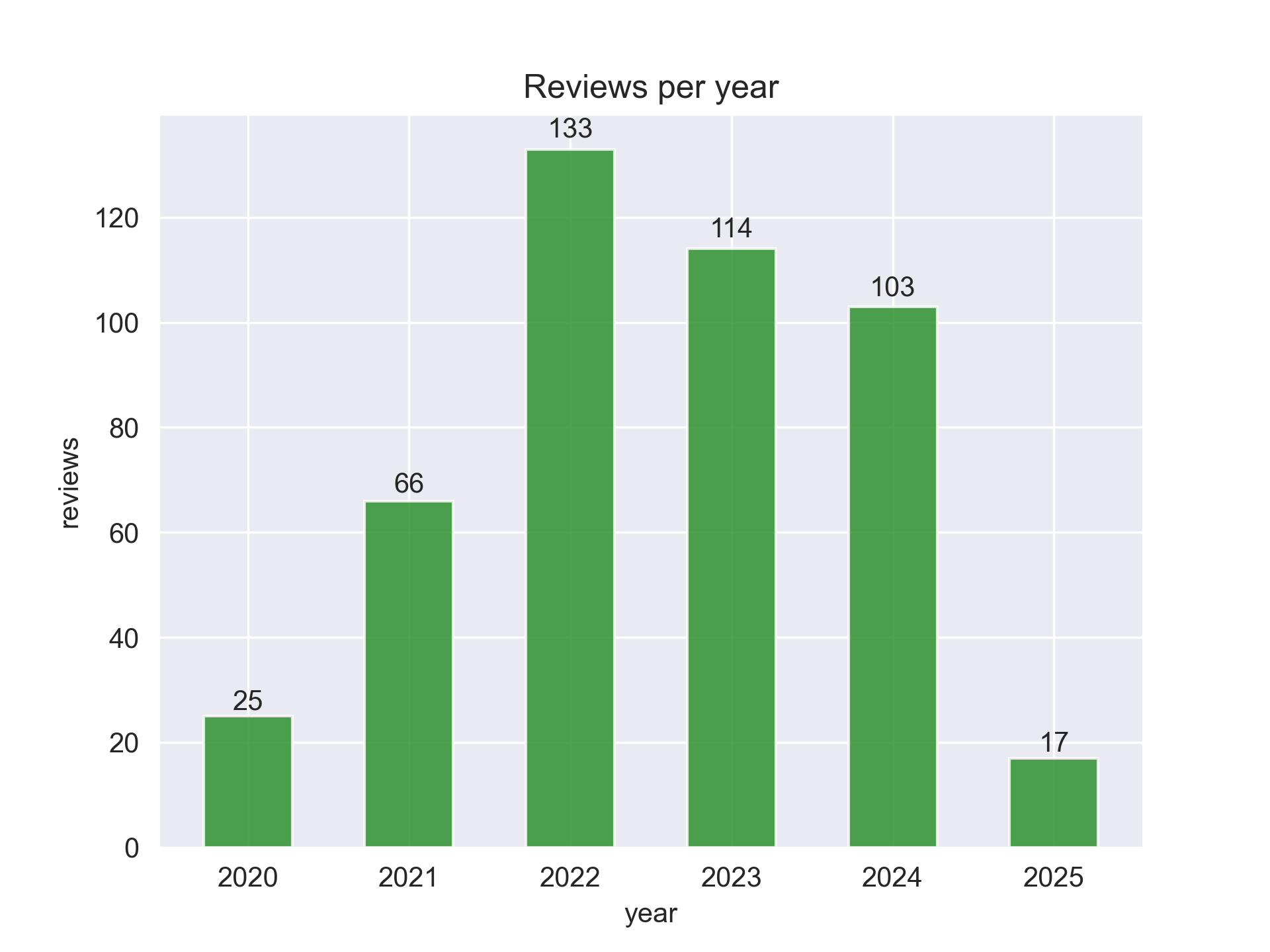Yearly Reviews